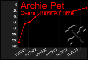 Total Graph of Archie Pet