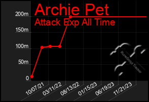 Total Graph of Archie Pet