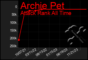 Total Graph of Archie Pet