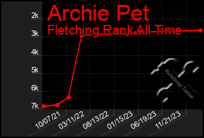 Total Graph of Archie Pet