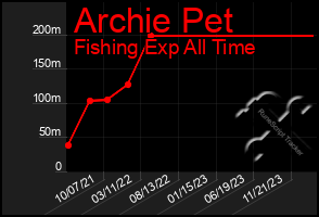 Total Graph of Archie Pet