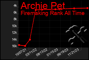 Total Graph of Archie Pet