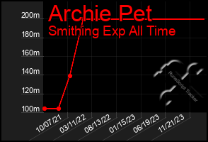 Total Graph of Archie Pet