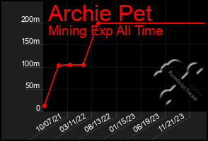 Total Graph of Archie Pet