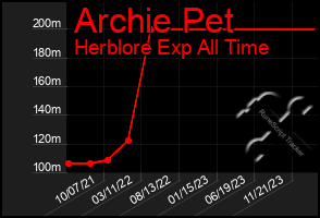 Total Graph of Archie Pet