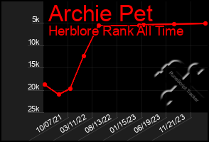 Total Graph of Archie Pet