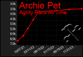 Total Graph of Archie Pet