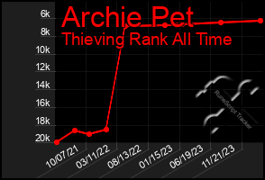 Total Graph of Archie Pet