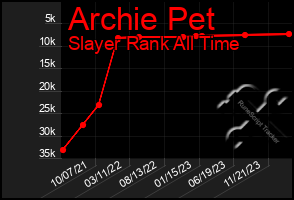 Total Graph of Archie Pet