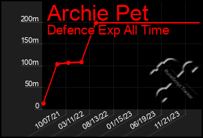 Total Graph of Archie Pet