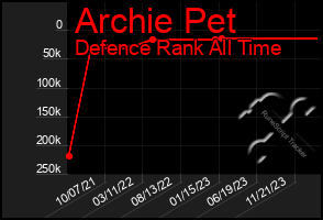 Total Graph of Archie Pet