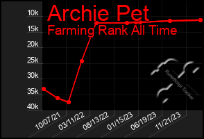 Total Graph of Archie Pet