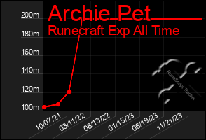 Total Graph of Archie Pet