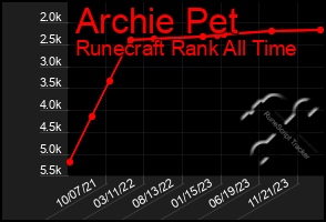 Total Graph of Archie Pet