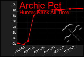 Total Graph of Archie Pet