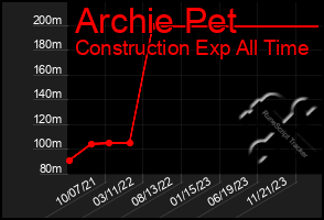 Total Graph of Archie Pet