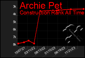 Total Graph of Archie Pet