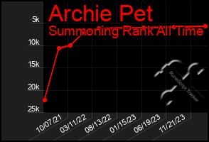 Total Graph of Archie Pet