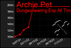 Total Graph of Archie Pet