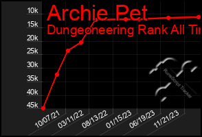 Total Graph of Archie Pet