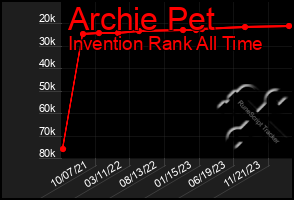 Total Graph of Archie Pet