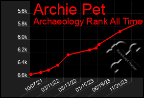 Total Graph of Archie Pet