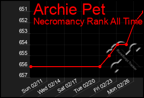 Total Graph of Archie Pet