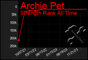 Total Graph of Archie Pet