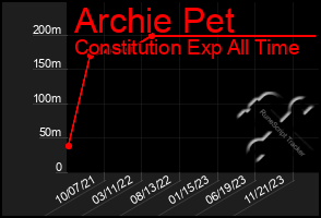 Total Graph of Archie Pet