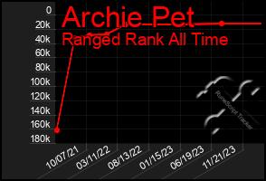 Total Graph of Archie Pet