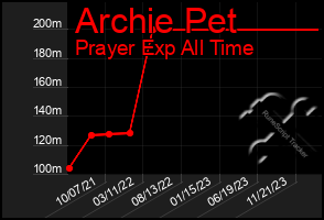 Total Graph of Archie Pet