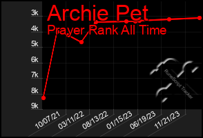 Total Graph of Archie Pet