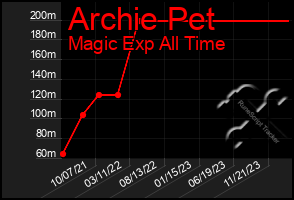 Total Graph of Archie Pet