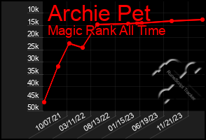 Total Graph of Archie Pet