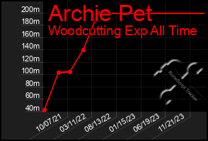 Total Graph of Archie Pet