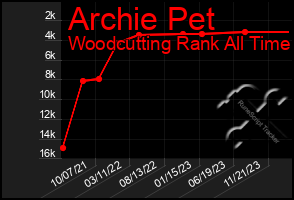 Total Graph of Archie Pet