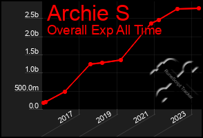 Total Graph of Archie S