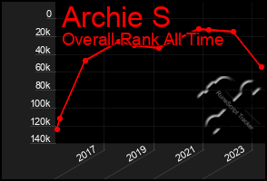 Total Graph of Archie S