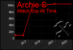 Total Graph of Archie S