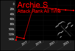 Total Graph of Archie S