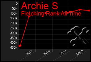 Total Graph of Archie S