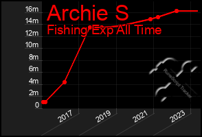 Total Graph of Archie S