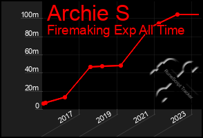 Total Graph of Archie S