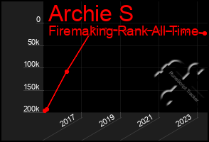 Total Graph of Archie S