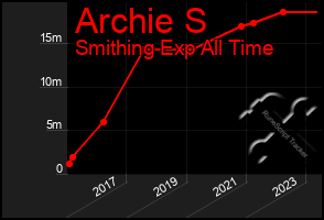 Total Graph of Archie S