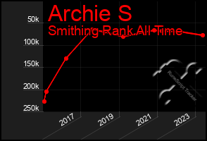 Total Graph of Archie S