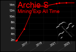 Total Graph of Archie S