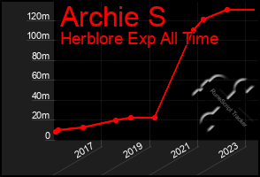Total Graph of Archie S