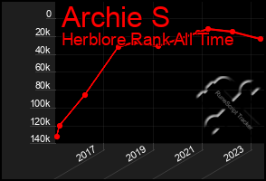 Total Graph of Archie S