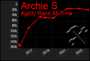 Total Graph of Archie S